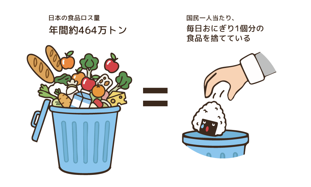 日本の食品ロス量は年間約464万トンで国民一人当たりに換算すると、毎日おにぎり1個分の食品を捨てていることになります。