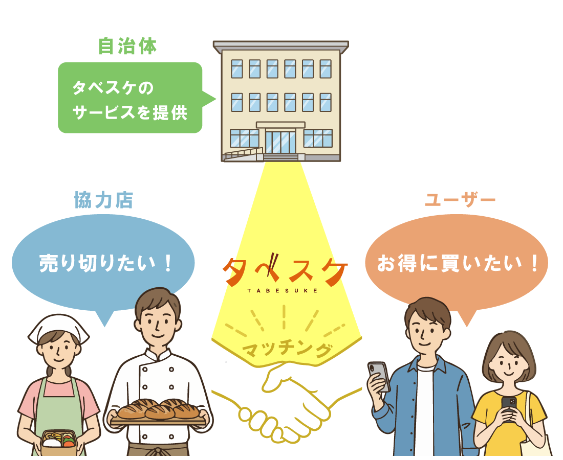 自治体が主体となり、食品を売り切りたい協力店とお得に買いたいユーザーをタベスケを通じてマッチングします